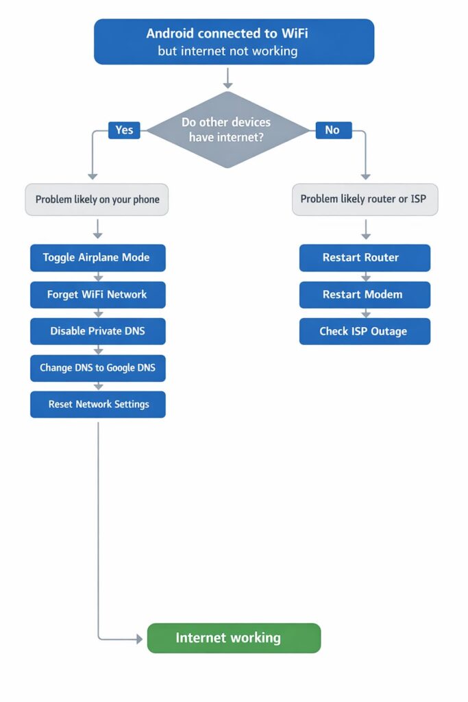 Android troubleshooting flowchart for WiFi connected but no internet showing steps like airplane mode, forget network, restart router, change DNS, and reset network settings.
