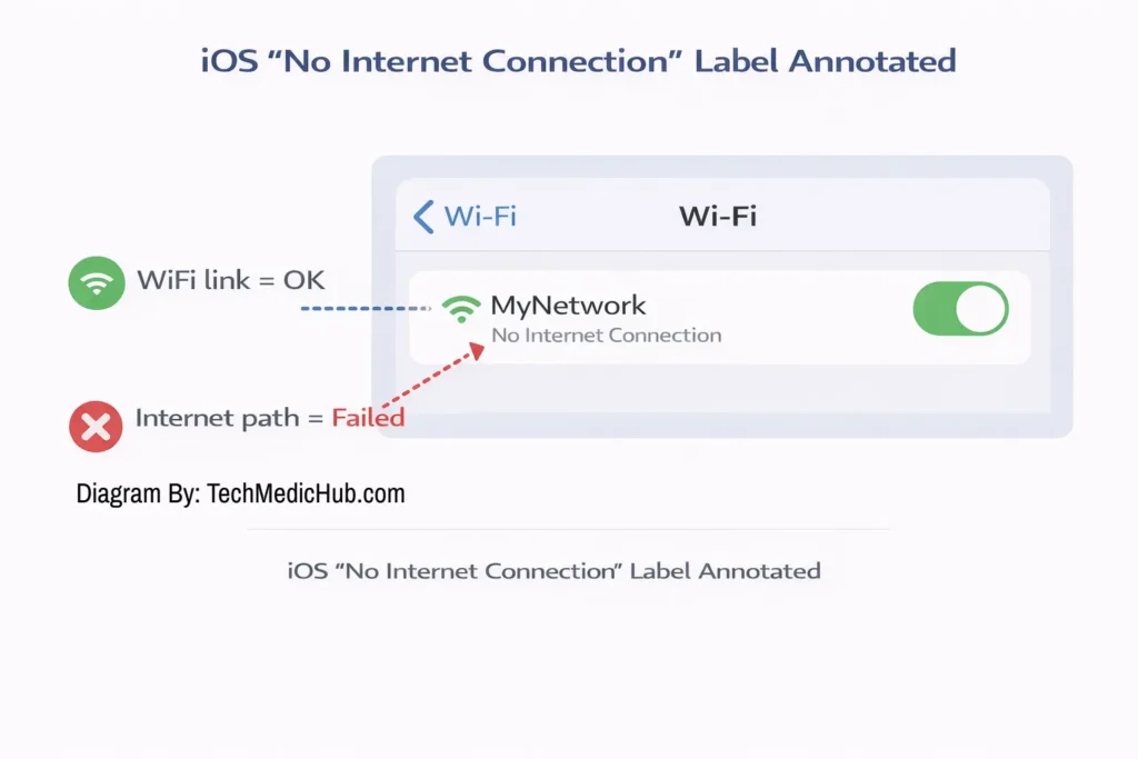 An annotated illustration of the iOS WiFi settings screen. Arrows point to the "No Internet Connection" label under the network name, explaining that the local WiFi link is active but the global internet path has failed.
