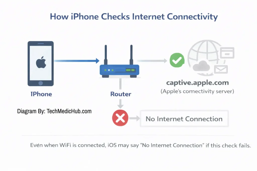 A diagram illustrating how iOS pings captive.apple.com to verify internet access. It shows a successful WiFi link to the router but a failed path to the Apple server, resulting in the "No Internet Connection" status.