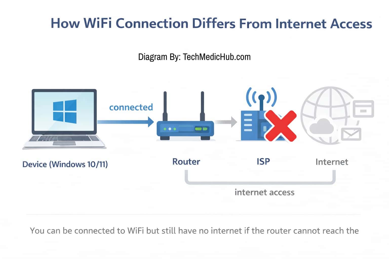 WiFi Connected but No Internet on Windows 10 / 11: Full Fix Guide ...