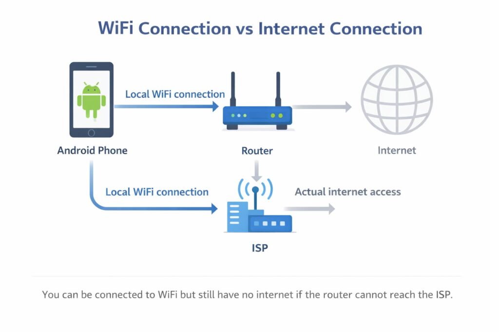 Diagram explaining the difference between connecting to WiFi and accessing the internet through router, ISP, and DNS.